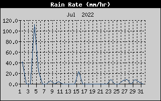 Rain Rate History