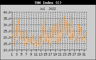 THW Index History