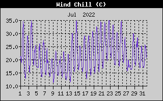 Wind Chill History