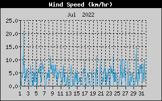 Average Wind Speed History