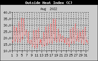 Heat Index History