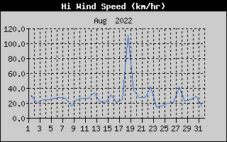 High Wind Speed History