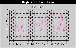 Direction of High Wind History
