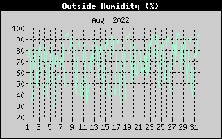 Outside Humidity History