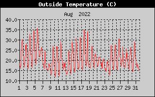 Outside Temperature History
