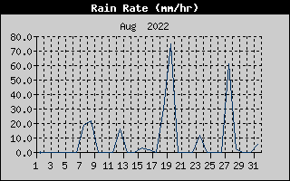 Rain Rate History