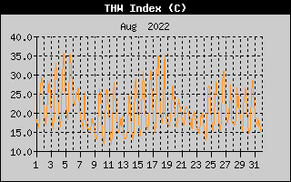 THW Index History