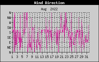 Wind Direction History