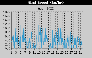 Average Wind Speed History