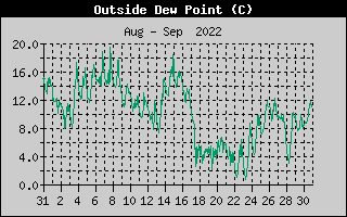 Outside Dewpoint History