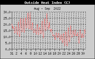 Heat Index History