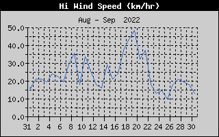 High Wind Speed History