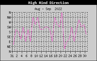Direction of High Wind History