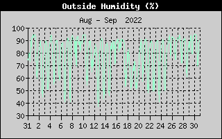 Outside Humidity History