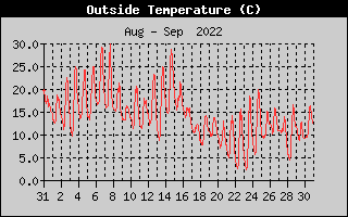 Outside Temperature History