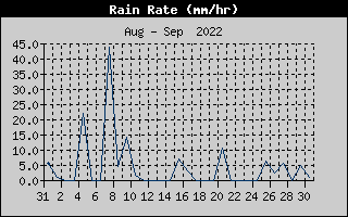 Rain Rate History