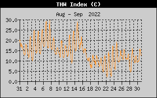 THW Index History