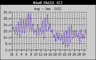 Wind Chill History