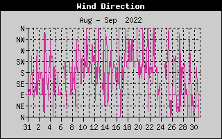 Wind Direction History