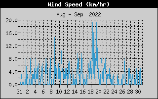 Average Wind Speed History