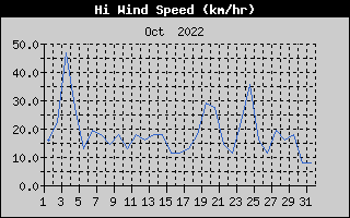 High Wind Speed History