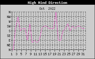 Direction of High Wind History