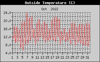 Outside Temperature History