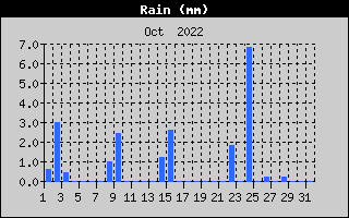 Total Rain History