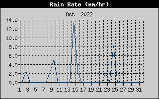 Rain Rate History