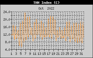 THW Index History