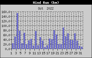 Wind Run History