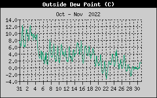 Outside Dewpoint History