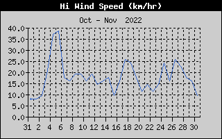 High Wind Speed History