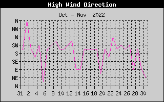 Direction of High Wind History