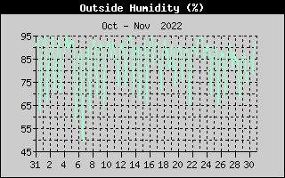 Outside Humidity History