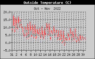 Outside Temperature History