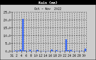 Total Rain History