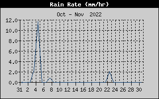 Rain Rate History
