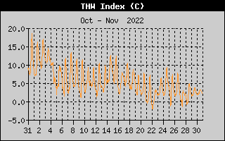 THW Index History