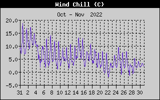 Wind Chill History