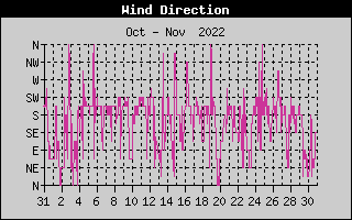 Wind Direction History