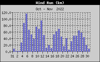 Wind Run History