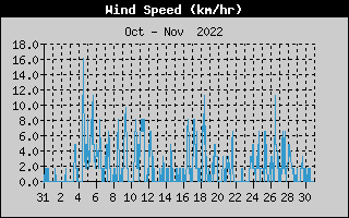 Average Wind Speed History