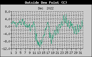 Outside Dewpoint History
