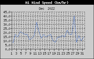 High Wind Speed History