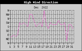 Direction of High Wind History