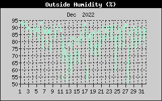 Outside Humidity History