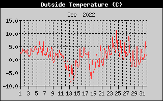 Outside Temperature History