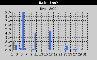Total Rain History
