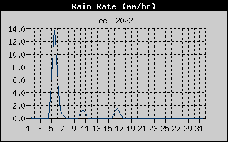 Rain Rate History